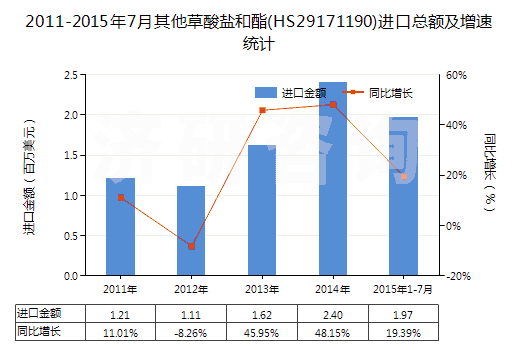 2011-2015年7月其他草酸鹽和酯(HS29171190)進(jìn)口總額及增速統(tǒng)計(jì)